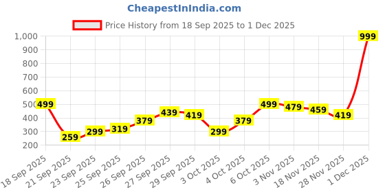 myntra.com Kotty Women Printed Sweatshirt kotty Price History Graph from 18 Sep 2025 to 1 Dec 2025