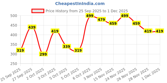 myntra.com Kotty Women Printed Sweatshirt kotty Price History Graph from 25 Sep 2025 to 30 Nov 2025