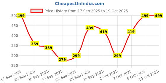 myntra.com Kotty Women Printed Sweatshirt kotty Price History Graph from 17 Sep 2025 to 17 Oct 2025