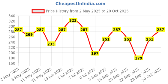 myntra.com Kotty Women Printed T-shirt kotty Price History Graph from 2 May 2025 to 20 Oct 2025