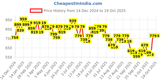 myntra.com Kotty Women Pullover kotty Price History Graph from 14 Dec 2024 to 18 Oct 2025
