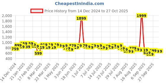 myntra.com Kotty Women Pullover kotty Price History Graph from 14 Dec 2024 to 27 Oct 2025