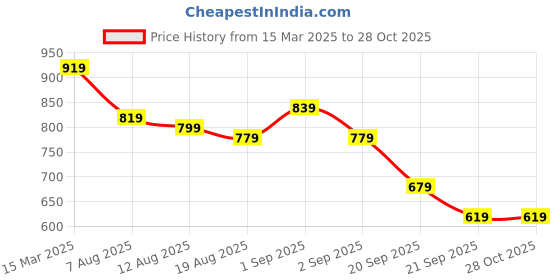 myntra.com Kotty Women Pullover kotty Price History Graph from 15 Mar 2025 to 27 Oct 2025