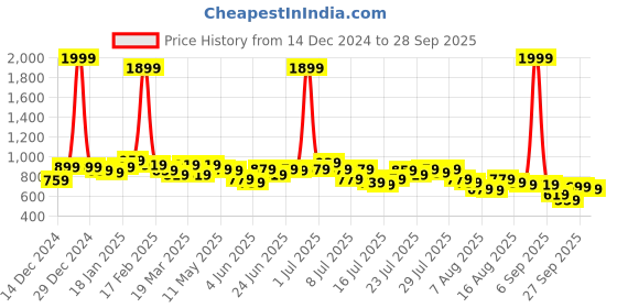 myntra.com Kotty Women Pullover kotty Price History Graph from 14 Dec 2024 to 28 Sep 2025