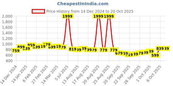 myntra.com Kotty Women Pullover kotty Price History Graph from 14 Dec 2024 to 20 Oct 2025