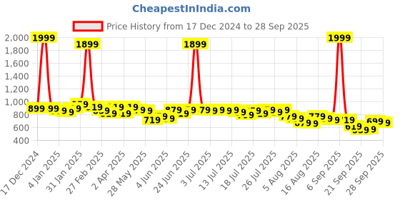 myntra.com Kotty Women Pullover kotty Price History Graph from 17 Dec 2024 to 28 Sep 2025