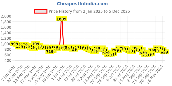 myntra.com Kotty Women Pullover kotty Price History Graph from 2 Jan 2025 to 5 Dec 2025