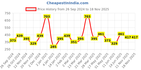 myntra.com Kotty Women Red & Black Checked Pure Cotton Top kotty Price History Graph from 26 Sep 2024 to 17 Nov 2025