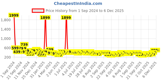 myntra.com Kotty Women Red Printed Hooded Sweatshirt kotty Price History Graph from 1 Sep 2024 to 6 Dec 2025