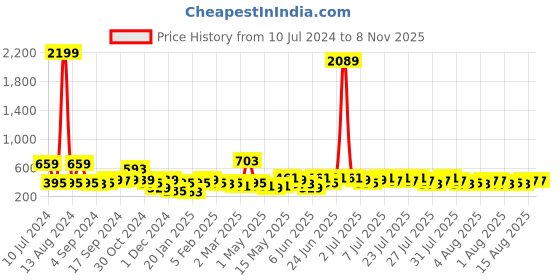 myntra.com Kotty Women Red Printed Pure Cotton Top kotty Price History Graph from 10 Jul 2024 to 8 Nov 2025