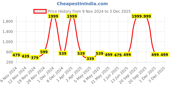myntra.com Kotty Women Red Printed Sweatshirt kotty Price History Graph from 9 Nov 2024 to 1 Dec 2025