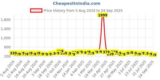 myntra.com Kotty Women Red Solid Regular Fit Shorts kotty Price History Graph from 5 Aug 2024 to 24 Sep 2025