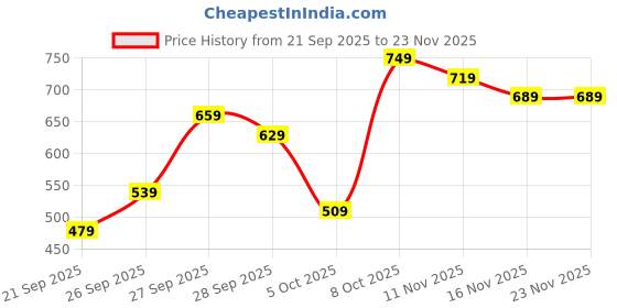 myntra.com Kotty Women Regular Fit High-Rise Stretchable Jeans kotty Price History Graph from 21 Sep 2025 to 23 Nov 2025