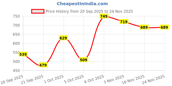 myntra.com Kotty Women Regular Fit High-Rise Stretchable Jeans kotty Price History Graph from 20 Sep 2025 to 24 Nov 2025