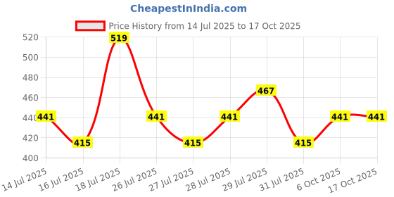 myntra.com Kotty Women Regular Spaghetti straps Cami Top kotty Price History Graph from 14 Jul 2025 to 16 Oct 2025