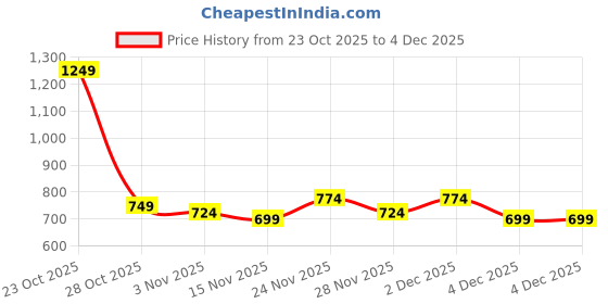 myntra.com Kotty Women Relaxed Fit High-Rise Mildly Distressed Stretchable Jeans kotty Price History Graph from 23 Oct 2025 to 2 Dec 2025