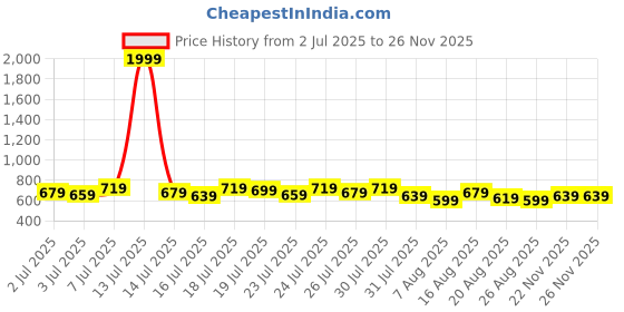 myntra.com Kotty Women Relaxed Straight Fit High-Rise Pleated Trouser kotty Price History Graph from 2 Jul 2025 to 25 Nov 2025