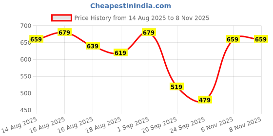 myntra.com Kotty Women Relaxed Straight Leg High-Rise Pleated Trousers kotty Price History Graph from 14 Aug 2025 to 7 Nov 2025