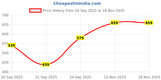 myntra.com Kotty Women Relaxed Straight Leg Loose Fit High-Rise Corduroy Cotton Trousers kotty Price History Graph from 20 Sep 2025 to 17 Nov 2025