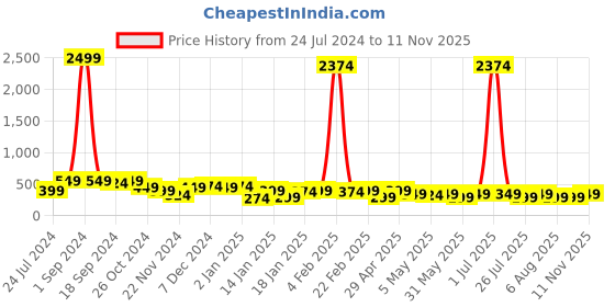 myntra.com Kotty Women Relaxed Straight Leg Straight Fit High-Rise Easy Wash Parallel Trousers kotty Price History Graph from 24 Jul 2024 to 11 Nov 2025