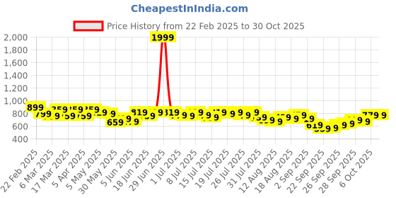 myntra.com Kotty Women Ribbed Pullover kotty Price History Graph from 22 Feb 2025 to 30 Oct 2025