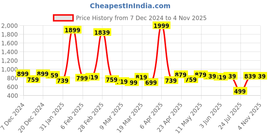 myntra.com Kotty Women Round Neck Long Sleeves Pullover kotty Price History Graph from 7 Dec 2024 to 2 Nov 2025