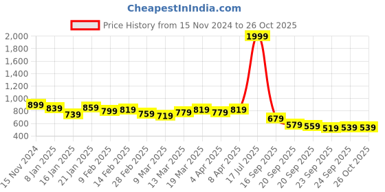 myntra.com Kotty Women Round Neck Pullover kotty Price History Graph from 15 Nov 2024 to 26 Oct 2025
