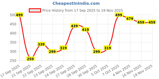 myntra.com Kotty Women Round Neck Pullover Sweatshirt kotty Price History Graph from 17 Sep 2025 to 18 Nov 2025