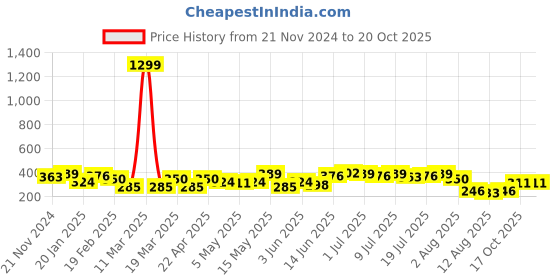 myntra.com Kotty Women Round Neck Regular Top kotty Price History Graph from 21 Nov 2024 to 20 Oct 2025