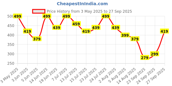 myntra.com Kotty Women Ruffled A-Line Dress kotty Price History Graph from 3 May 2025 to 27 Sep 2025