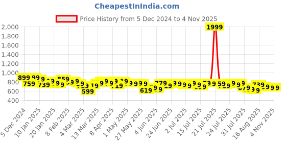 myntra.com Kotty Women Self Design Turtle Neck Pullover Sweater kotty Price History Graph from 5 Dec 2024 to 2 Nov 2025