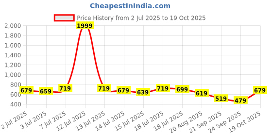 myntra.com Kotty Women Sleeveless Fit & Flare Midi Dress kotty Price History Graph from 2 Jul 2025 to 19 Oct 2025