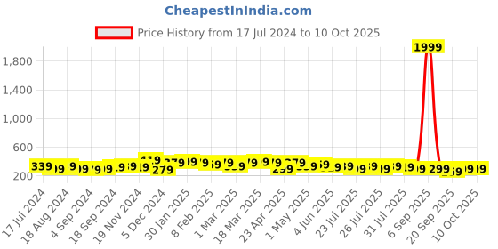 myntra.com Kotty Women Slim Fit Low-Rise Running Shorts kotty Price History Graph from 17 Jul 2024 to 10 Oct 2025