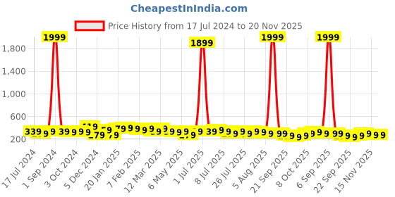 myntra.com Kotty Women Slim Fit Low-Rise Running Shorts kotty Price History Graph from 17 Jul 2024 to 19 Nov 2025