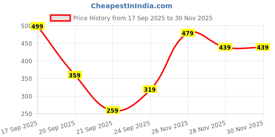 myntra.com Kotty Women Solid Full Sleeve Mock Collar Crop Sweatshirt kotty Price History Graph from 17 Sep 2025 to 30 Nov 2025
