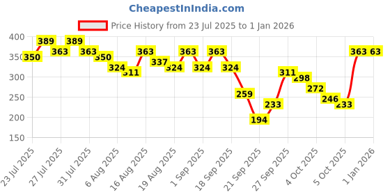 myntra.com Kotty Women Solid Halter Neck Satin Top kotty Price History Graph from 23 Jul 2025 to 1 Jan 2026