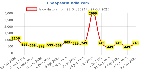 myntra.com Kotty Women Solid Maxi Midi Dress kotty Price History Graph from 28 Oct 2024 to 29 Oct 2025
