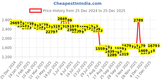 myntra.com Kotty Women Solid Notched Lapel Overcoat kotty Price History Graph from 25 Dec 2024 to 24 Dec 2025