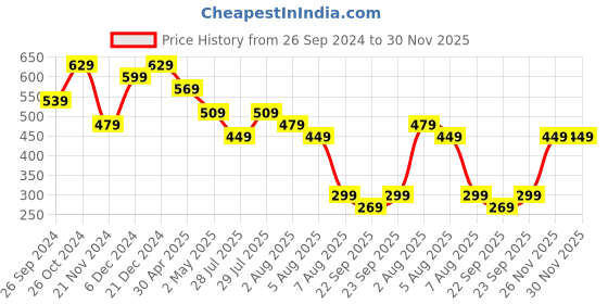 myntra.com Kotty Women Solid One Shoulder Top kotty Price History Graph from 26 Sep 2024 to 29 Nov 2025