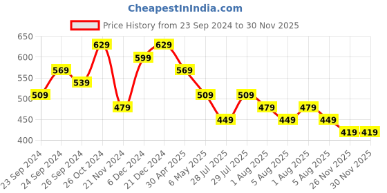myntra.com Kotty Women Solid One Shoulder Top kotty Price History Graph from 23 Sep 2024 to 30 Nov 2025