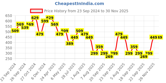 myntra.com Kotty Women Solid One Shoulder Top kotty Price History Graph from 23 Sep 2024 to 29 Nov 2025