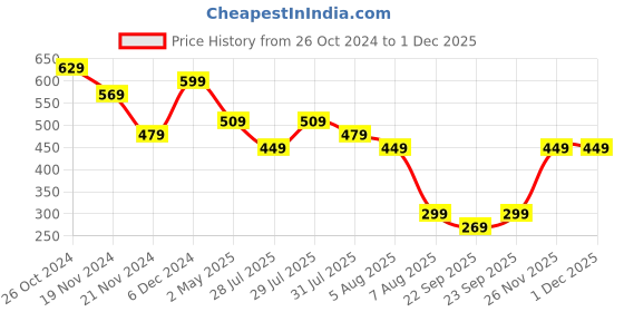 myntra.com Kotty Women Solid One Shoulder Top kotty Price History Graph from 26 Oct 2024 to 30 Nov 2025