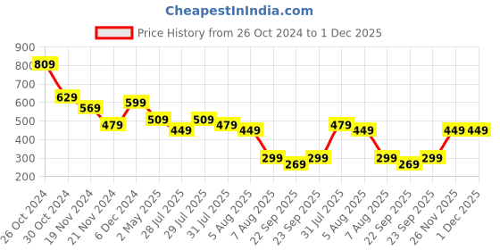 myntra.com Kotty Women Solid One Shoulder Top kotty Price History Graph from 26 Oct 2024 to 30 Nov 2025