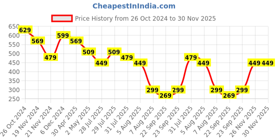 myntra.com Kotty Women Solid One Shoulder Top kotty Price History Graph from 26 Oct 2024 to 29 Nov 2025