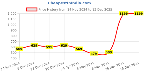 myntra.com Kotty Women Solid One Shoulder Top kotty Price History Graph from 14 Nov 2024 to 29 Nov 2025
