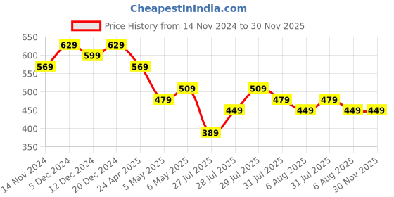 myntra.com Kotty Women Solid One Shoulder Top kotty Price History Graph from 14 Nov 2024 to 30 Nov 2025
