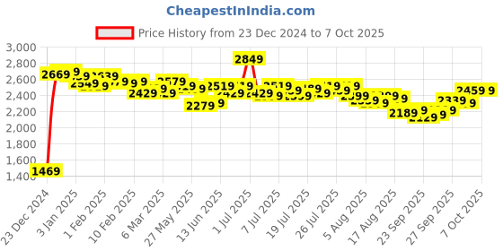 myntra.com Kotty Women Solid Shawl Collar Front Open Overcoat kotty Price History Graph from 23 Dec 2024 to 7 Oct 2025