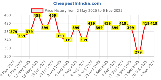 myntra.com Kotty Women Solid Shoulder Straps Fit and Flare Dress kotty Price History Graph from 2 May 2025 to 1 Nov 2025