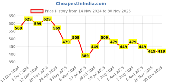 myntra.com Kotty Women Solid Shoulder Straps Top kotty Price History Graph from 14 Nov 2024 to 29 Nov 2025