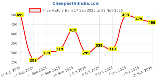 myntra.com Kotty Women Solid Sweatshirt kotty Price History Graph from 17 Sep 2025 to 18 Nov 2025